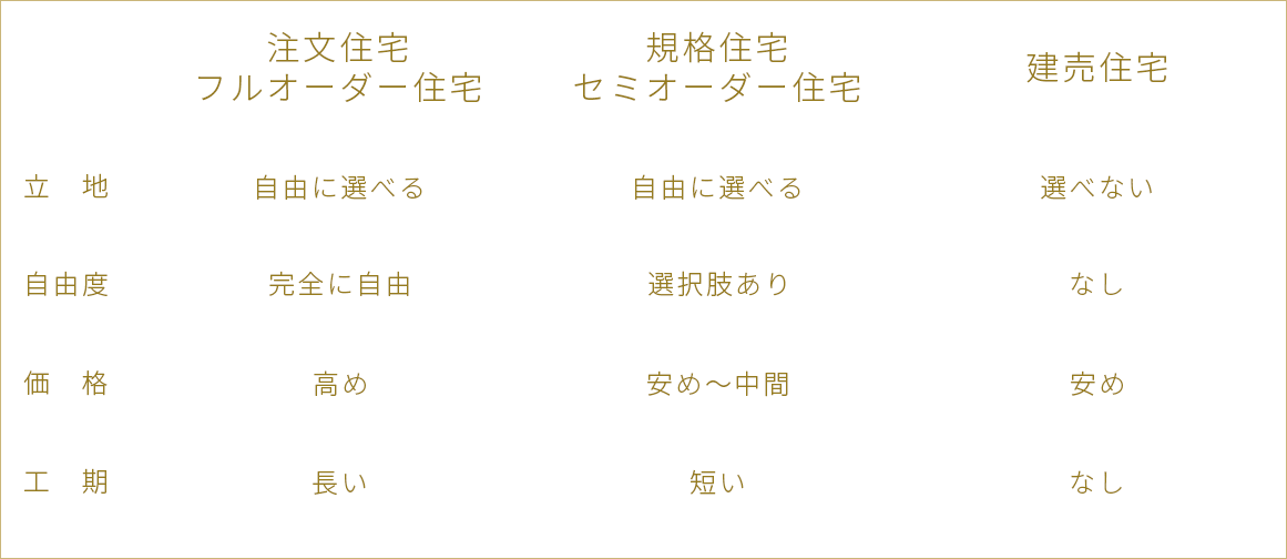 セミオーダーとフルオーダーの違いは何ですか？